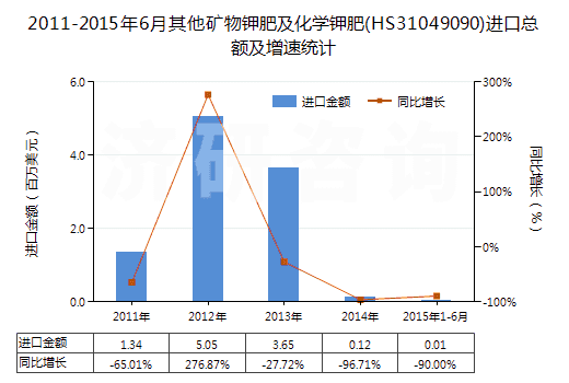 2011-2015年6月其他礦物鉀肥及化學(xué)鉀肥(HS31049090)進(jìn)口總額及增速統(tǒng)計(jì)
